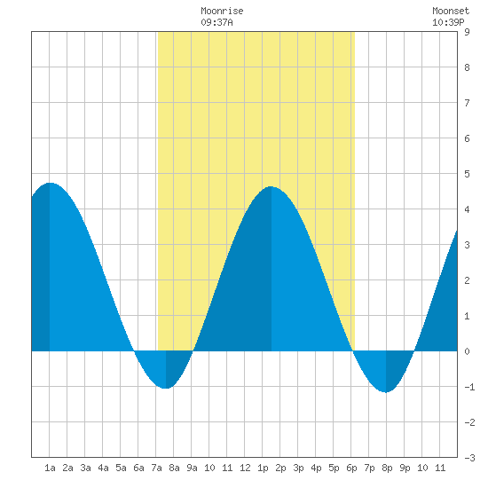 Halfmoon Island tide chart for Tuesday, February 13, 2024