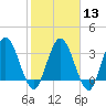 Halfmoon Island tide chart for Tuesday, February 13, 2024