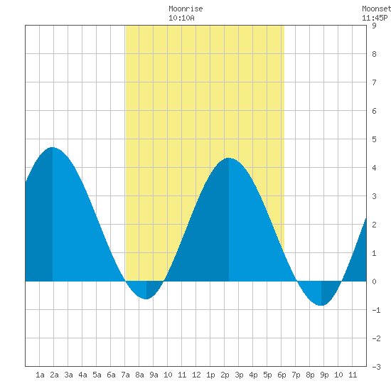 Halfmoon Island tide chart for Wednesday, February 14, 2024