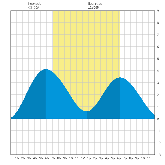 Halfmoon Island tide chart for Sunday, February 18, 2024