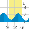 Halfmoon Island tide chart for Thursday, February 1, 2024