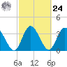 Halfmoon Island tide chart for Saturday, February 24, 2024