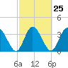 Halfmoon Island tide chart for Sunday, February 25, 2024