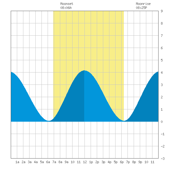 Halfmoon Island tide chart for Monday, February 26, 2024