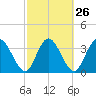 Halfmoon Island tide chart for Monday, February 26, 2024
