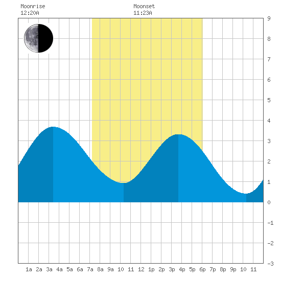 Halfmoon Island tide chart for Friday, February 2, 2024