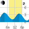 Halfmoon Island tide chart for Friday, February 2, 2024