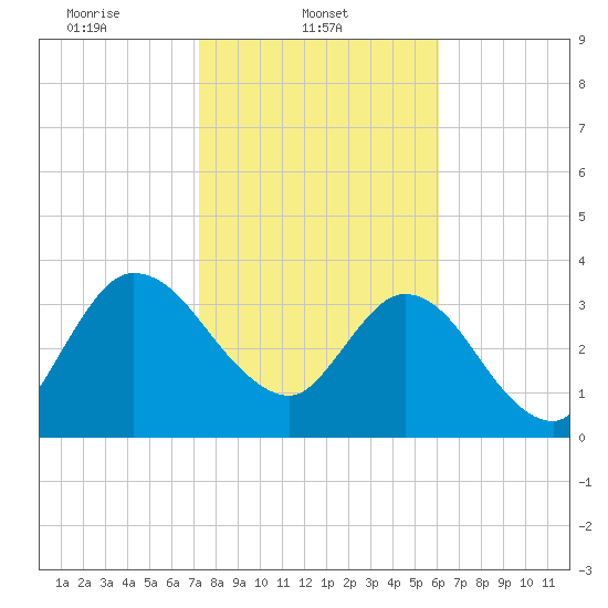 Halfmoon Island tide chart for Saturday, February 3, 2024
