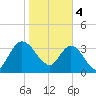Halfmoon Island tide chart for Sunday, February 4, 2024