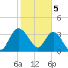 Halfmoon Island tide chart for Monday, February 5, 2024