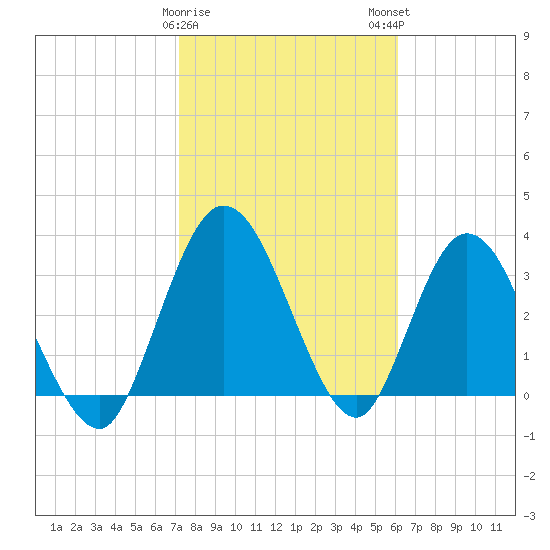 Halfmoon Island tide chart for Thursday, February 8, 2024