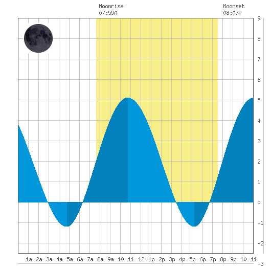 Halfmoon Island tide chart for Sunday, March 10, 2024