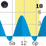 Halfmoon Island tide chart for Sunday, March 10, 2024