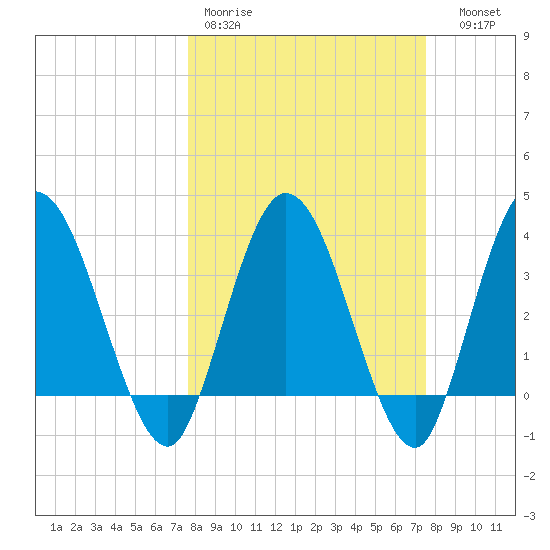 Halfmoon Island tide chart for Monday, March 11, 2024