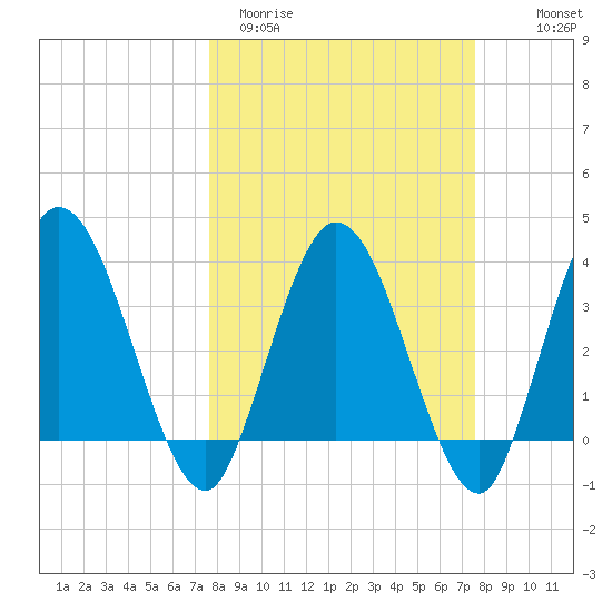 Halfmoon Island tide chart for Tuesday, March 12, 2024