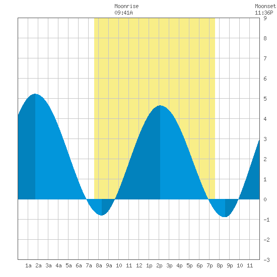 Halfmoon Island tide chart for Wednesday, March 13, 2024