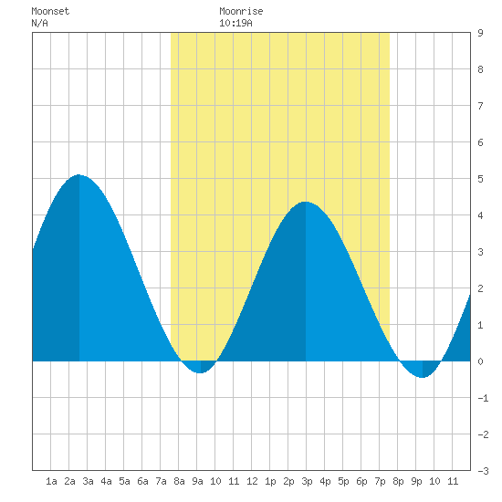 Halfmoon Island tide chart for Thursday, March 14, 2024
