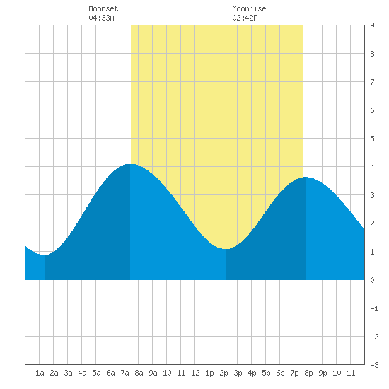 Halfmoon Island tide chart for Tuesday, March 19, 2024