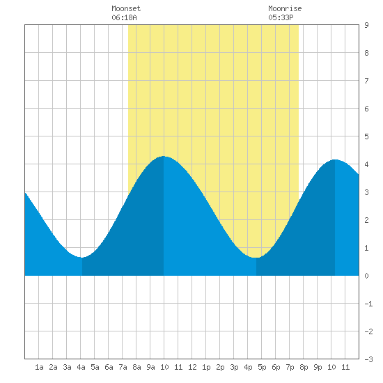 Halfmoon Island tide chart for Friday, March 22, 2024