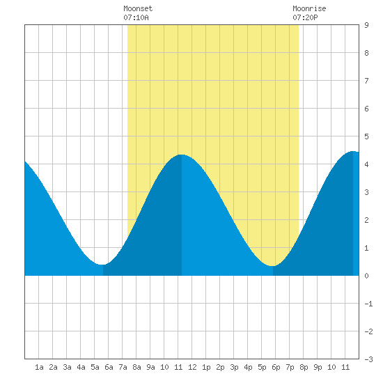 Halfmoon Island tide chart for Sunday, March 24, 2024
