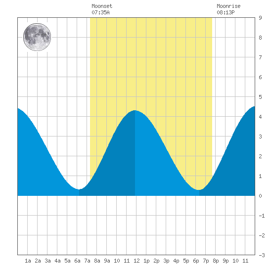 Halfmoon Island tide chart for Monday, March 25, 2024