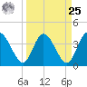 Halfmoon Island tide chart for Monday, March 25, 2024