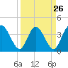 Halfmoon Island tide chart for Tuesday, March 26, 2024