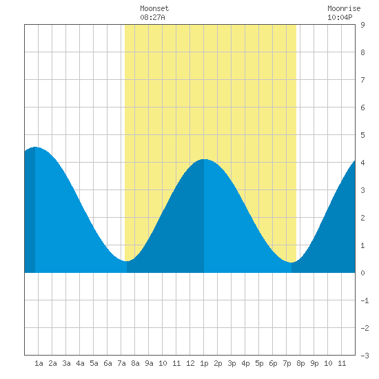 Halfmoon Island tide chart for Wednesday, March 27, 2024