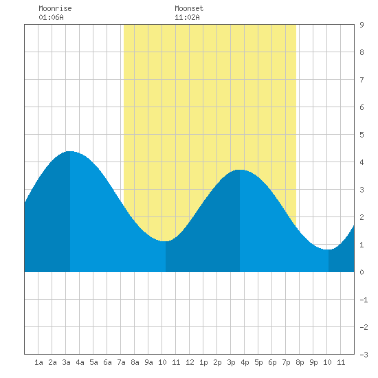 Halfmoon Island tide chart for Sunday, March 31, 2024