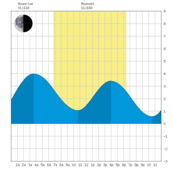 Halfmoon Island tide chart for Sunday, March 3, 2024