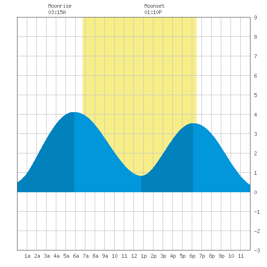 Halfmoon Island tide chart for Tuesday, March 5, 2024