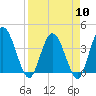 Halfmoon Island tide chart for Wednesday, April 10, 2024