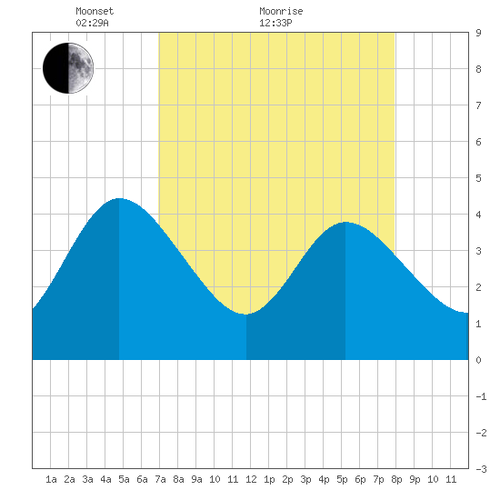Halfmoon Island tide chart for Monday, April 15, 2024