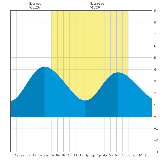 Halfmoon Island tide chart for Tuesday, April 16, 2024