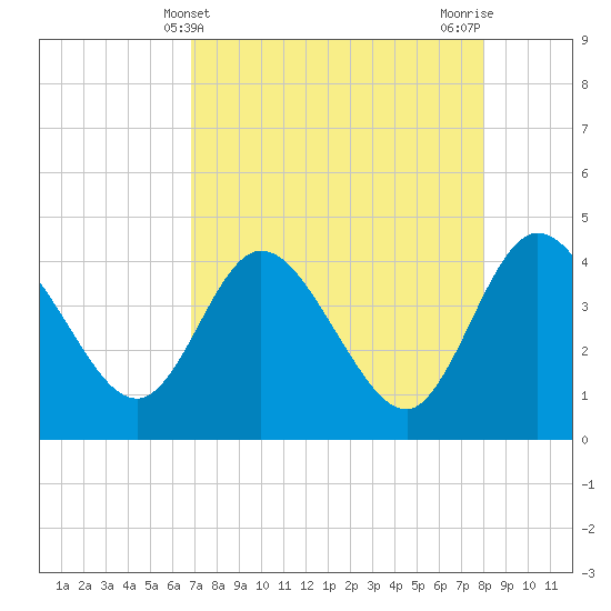 Halfmoon Island tide chart for Sunday, April 21, 2024