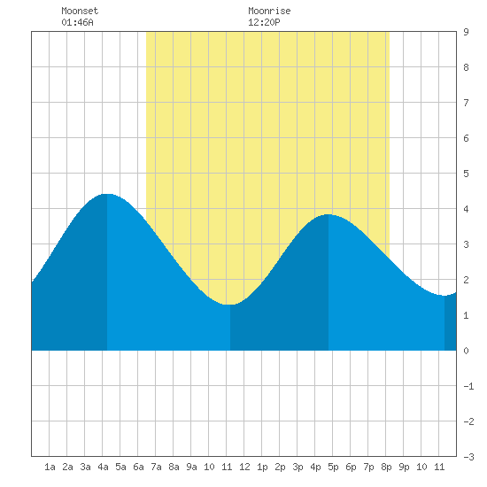 Halfmoon Island tide chart for Tuesday, May 14, 2024