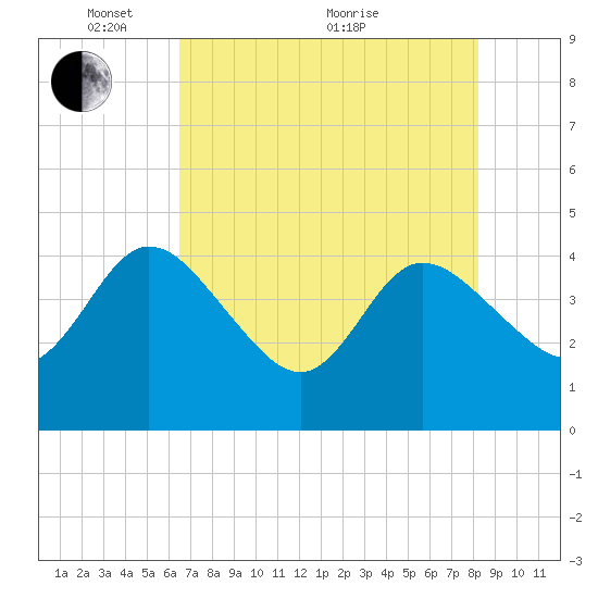 Halfmoon Island tide chart for Wednesday, May 15, 2024