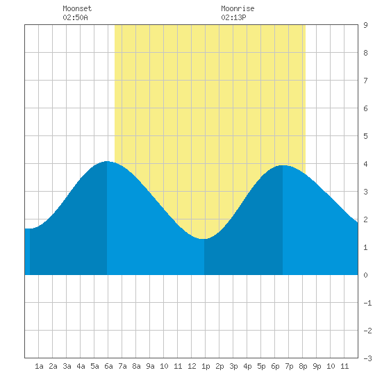 Halfmoon Island tide chart for Thursday, May 16, 2024