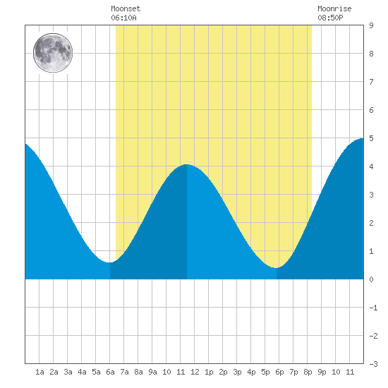 Halfmoon Island tide chart for Thursday, May 23, 2024