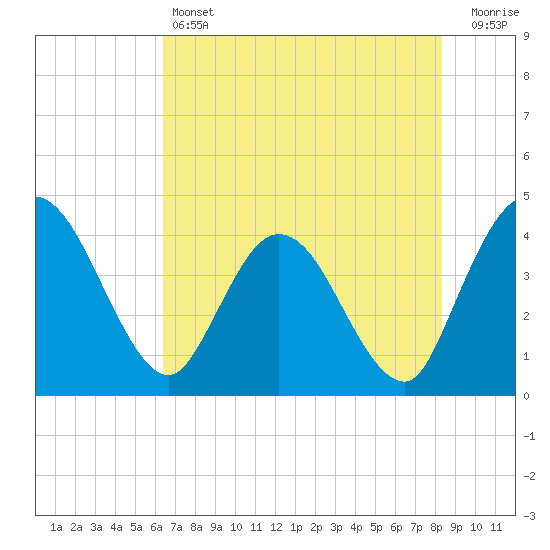 Halfmoon Island tide chart for Friday, May 24, 2024