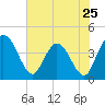 Halfmoon Island tide chart for Saturday, May 25, 2024