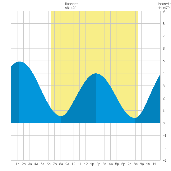 Halfmoon Island tide chart for Sunday, May 26, 2024