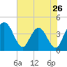 Halfmoon Island tide chart for Sunday, May 26, 2024