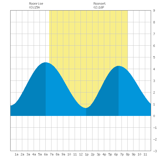 Halfmoon Island tide chart for Thursday, May 2, 2024
