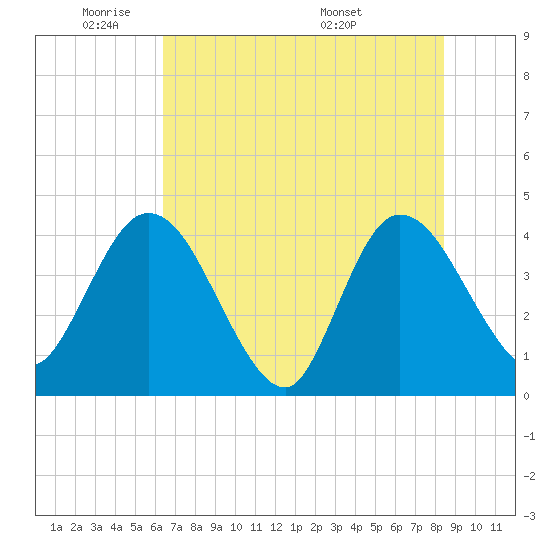 Halfmoon Island tide chart for Friday, May 31, 2024