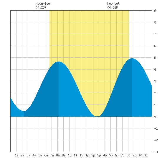 Halfmoon Island tide chart for Saturday, May 4, 2024