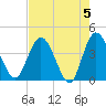 Halfmoon Island tide chart for Sunday, May 5, 2024