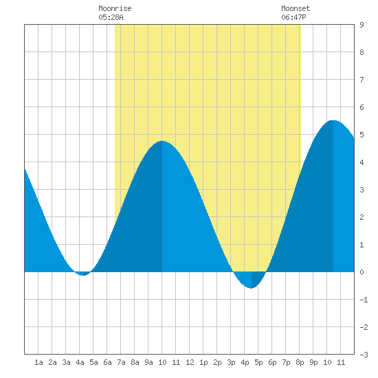 Halfmoon Island tide chart for Monday, May 6, 2024