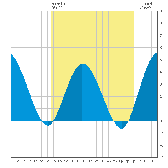 Halfmoon Island tide chart for Wednesday, May 8, 2024