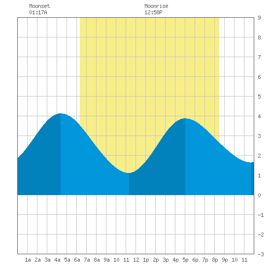 Halfmoon Island tide chart for Thursday, June 13, 2024